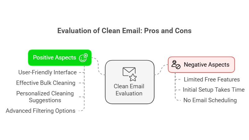 Clean Email - Pros and Cons