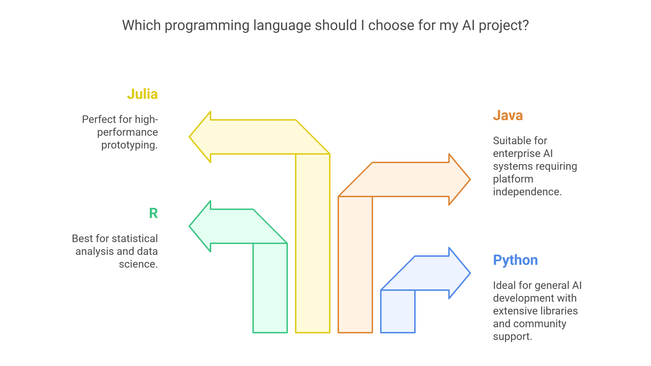 AI Programming Languages