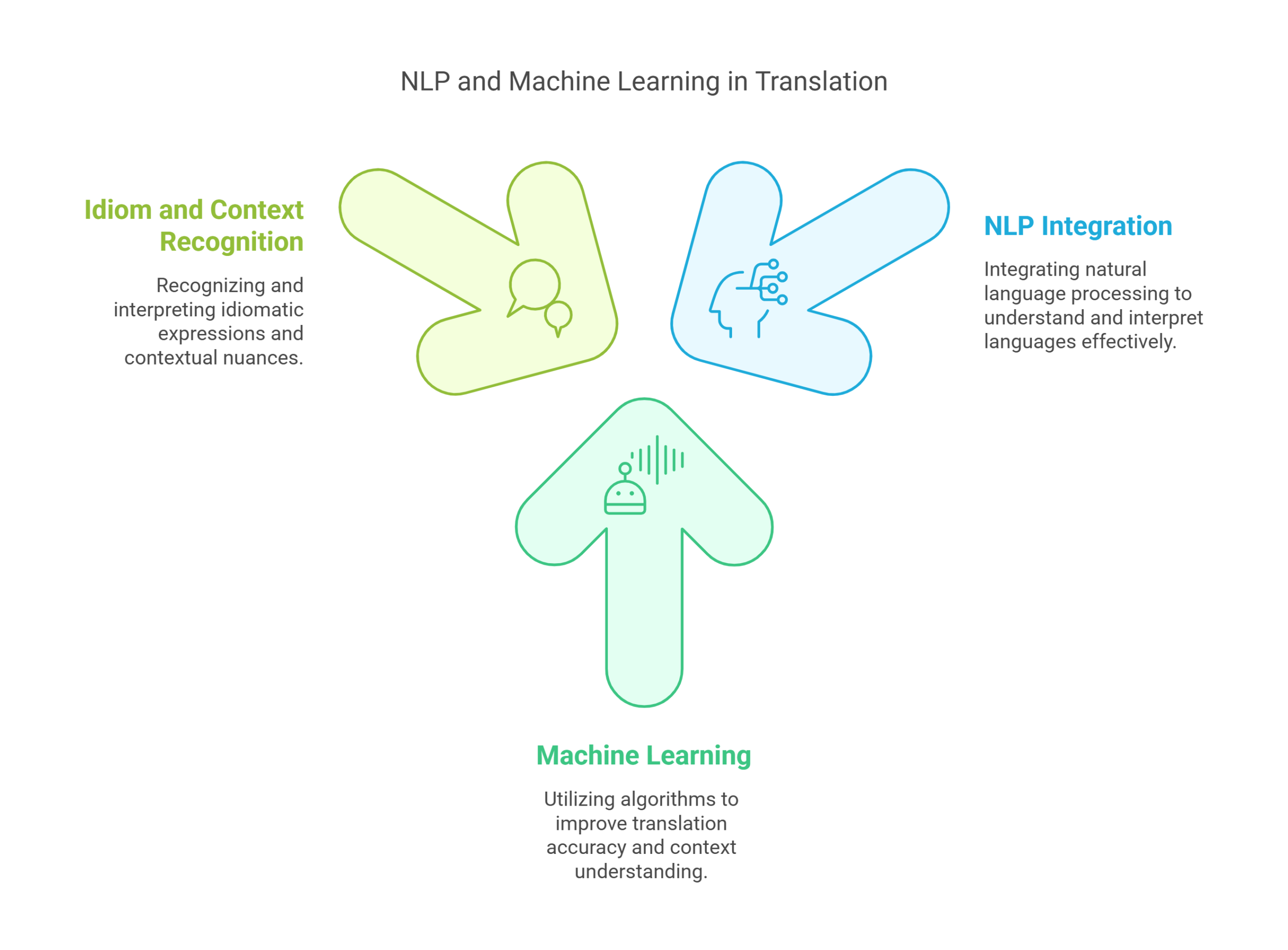 NPL in Translation Applications
