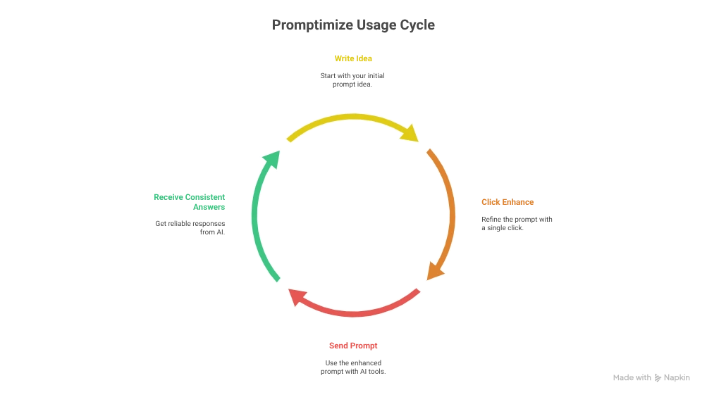 Promptimizeai features