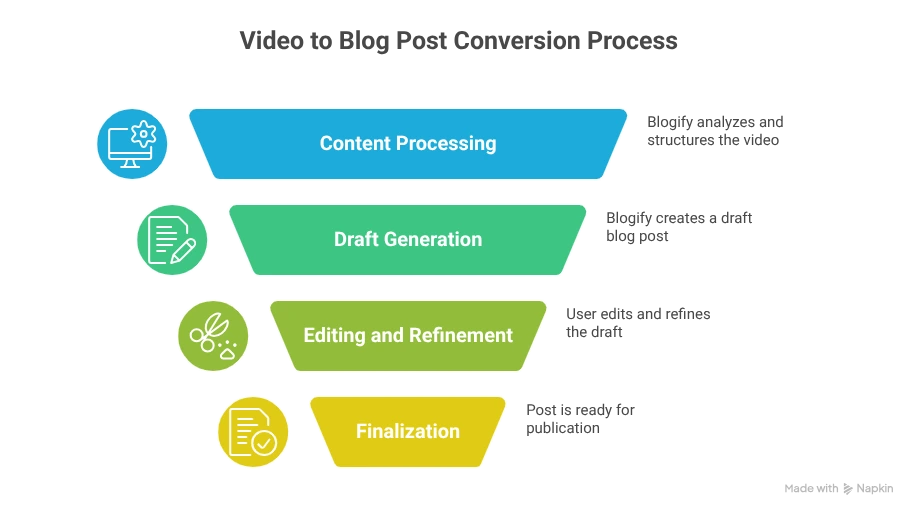 Blogify - video to blog post
