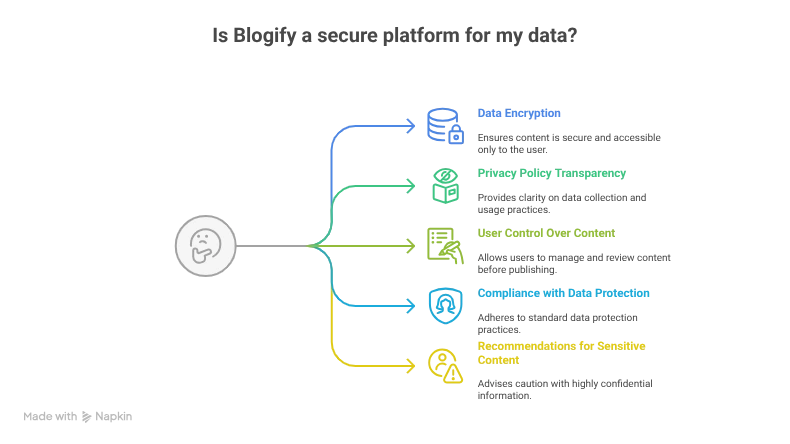 blogify trust and safety