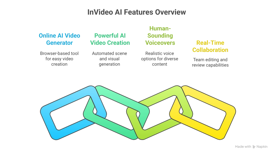 inVideo AI Features
