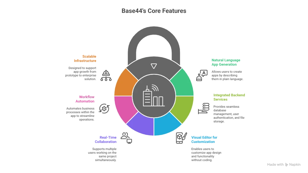 Base44 Features