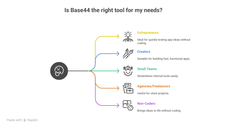 Base44 - who is it for?